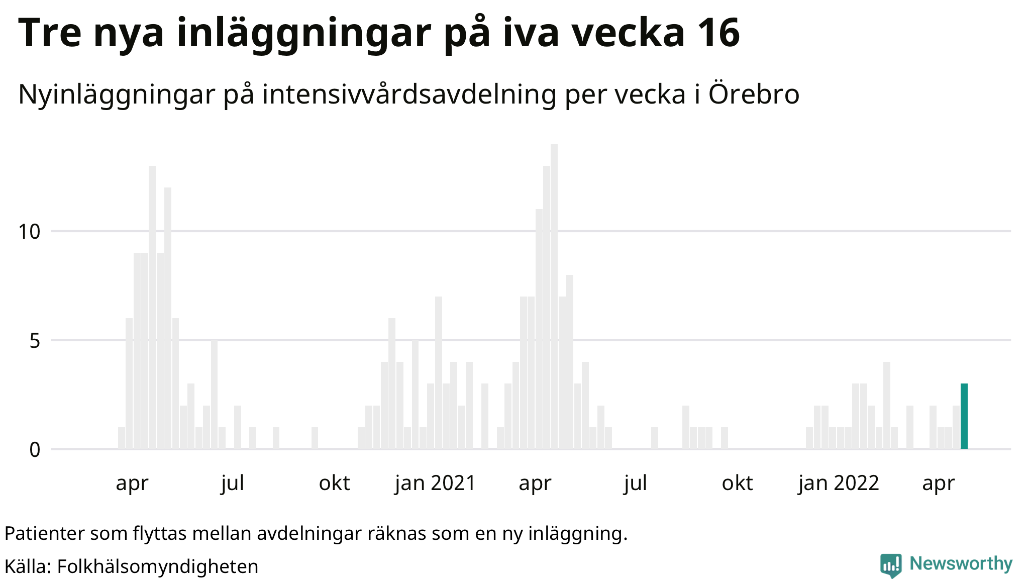 Antal nyinläggningar på intensivvårdsavdelning